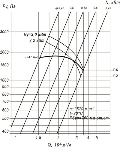 Аэродинамические характеристики ВЦП №3.15