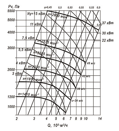 Аэродинамические характеристики ВЦП №5