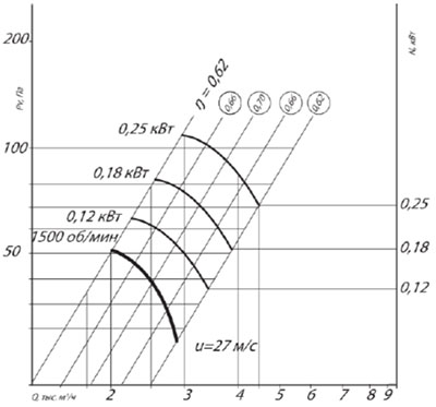 Аэродинамические характеристики осевого вентилятора ВО 06-300 №3.15